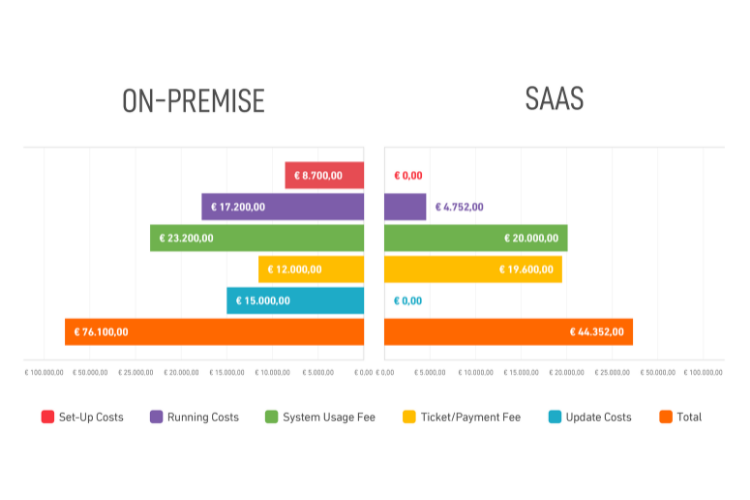 Cost of SaaS